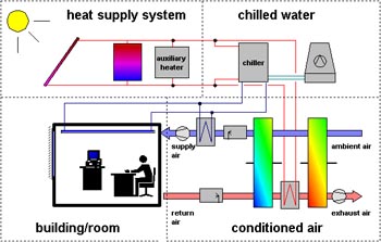 Fig. 1: Variety of systems for solar assisted air conditioning